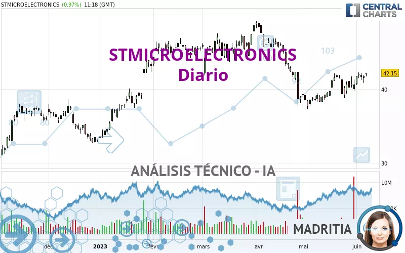 STMICROELECTRONICS - Diario