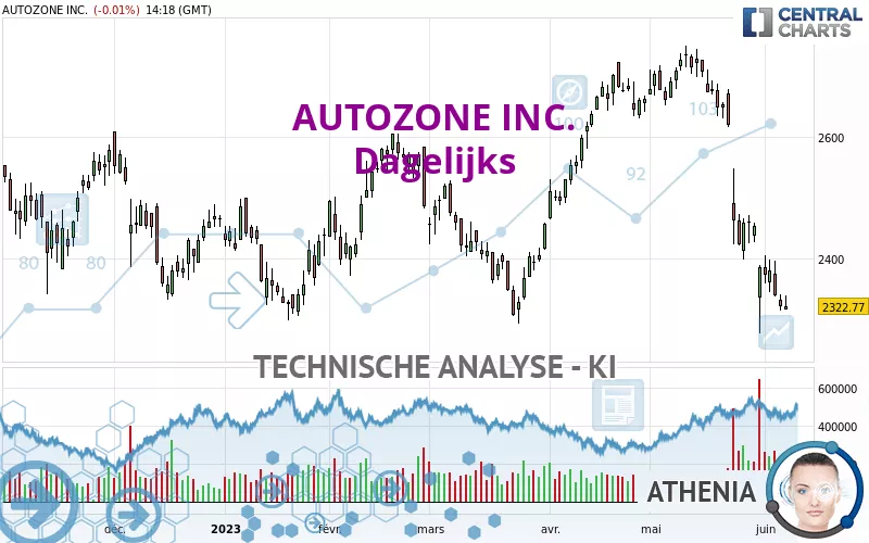 AUTOZONE INC. - Giornaliero