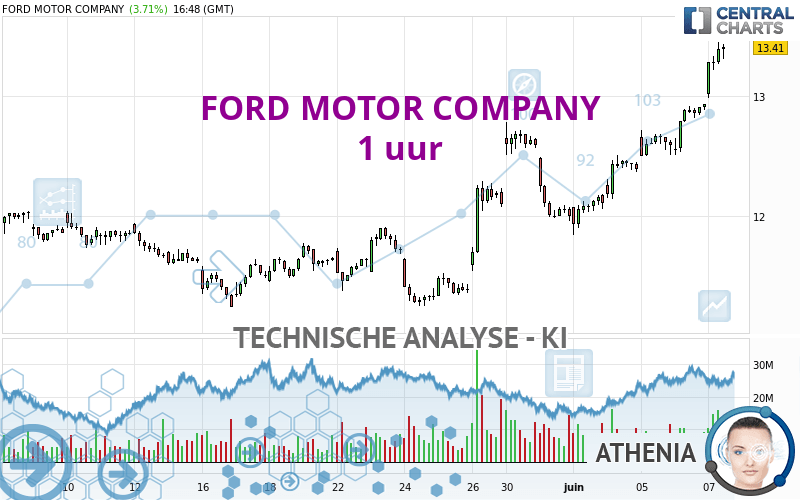 FORD MOTOR COMPANY - 1 uur