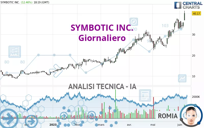 SYMBOTIC INC. - Giornaliero