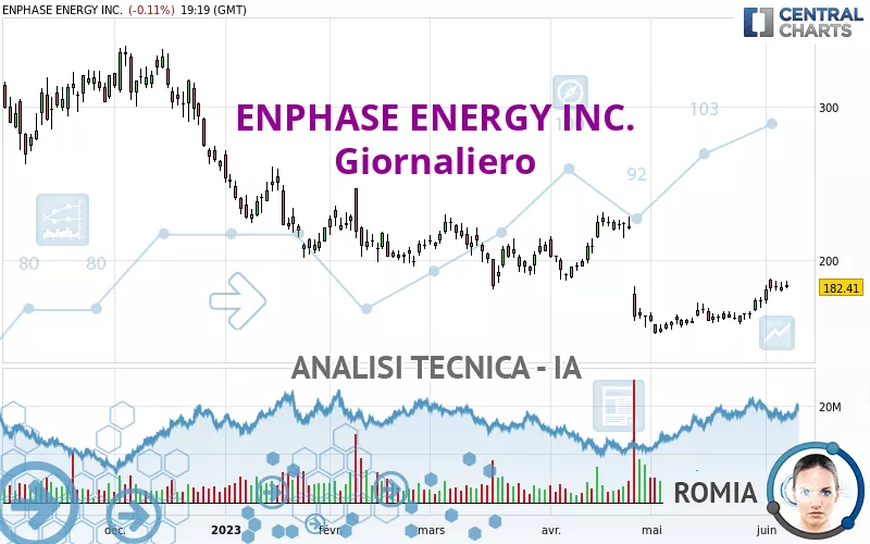 ENPHASE ENERGY INC. - Giornaliero