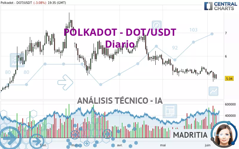 POLKADOT - DOT/USDT - Giornaliero