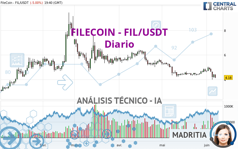 FILECOIN - FIL/USDT - Diario