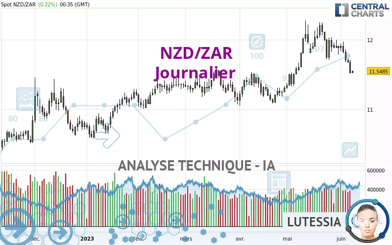 NZD/ZAR - Daily