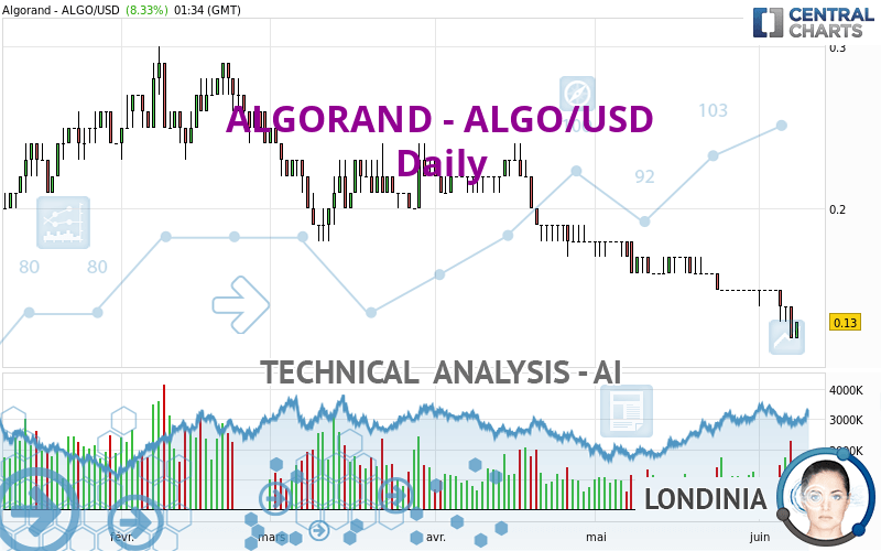 ALGORAND - ALGO/USD - Daily