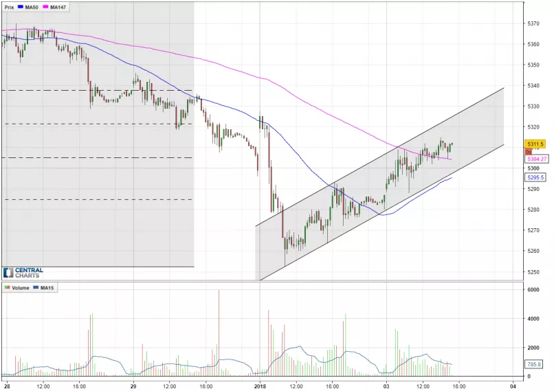 CAC40 INDEX - 15 min.