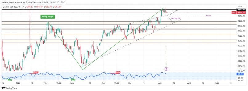 S&P500 INDEX - 4H