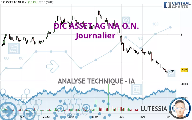 BRANICKS GROUP AG NA O.N. - Journalier