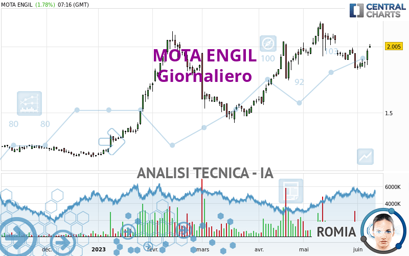 MOTA ENGIL - Täglich