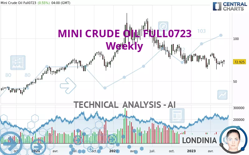 MINI CRUDE OIL FULL0125 - Settimanale