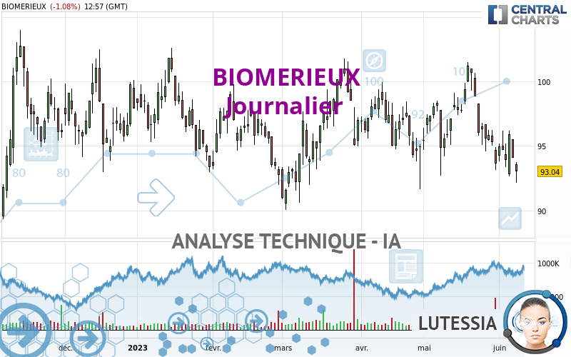 BIOMERIEUX - Journalier