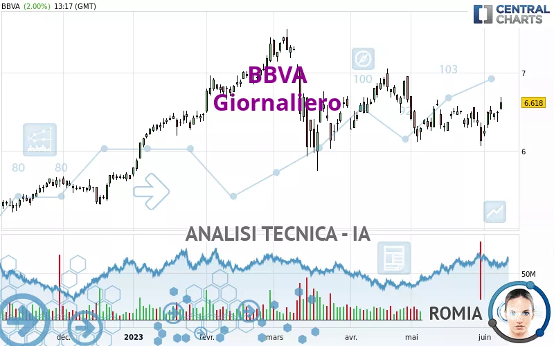 BBVA - Daily