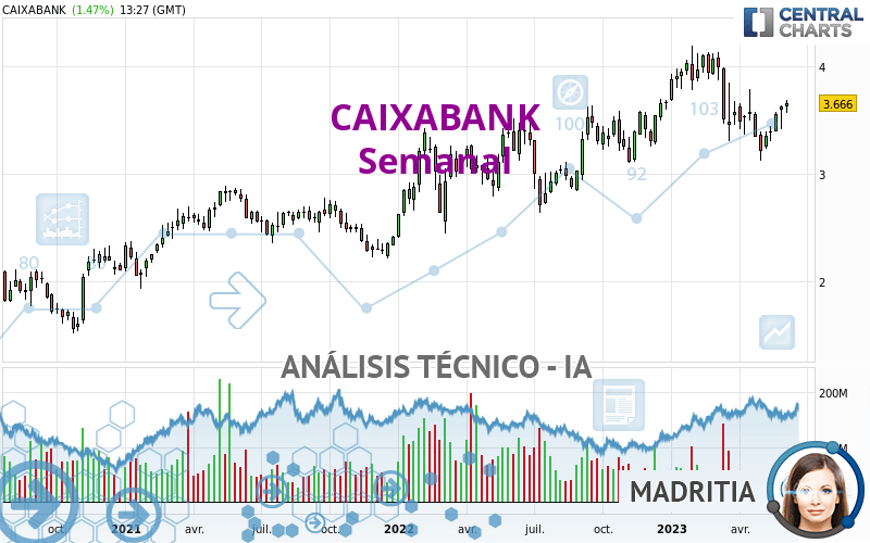 CAIXABANK - Weekly