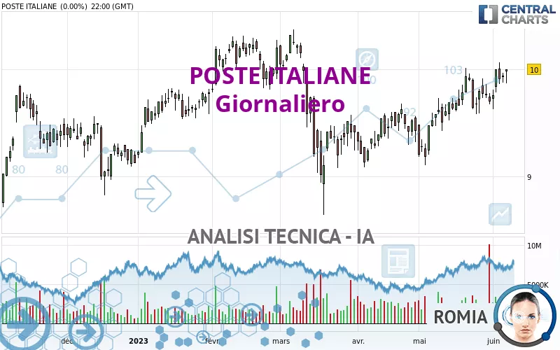 POSTE ITALIANE - Daily