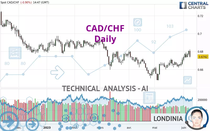 CAD/CHF - Daily