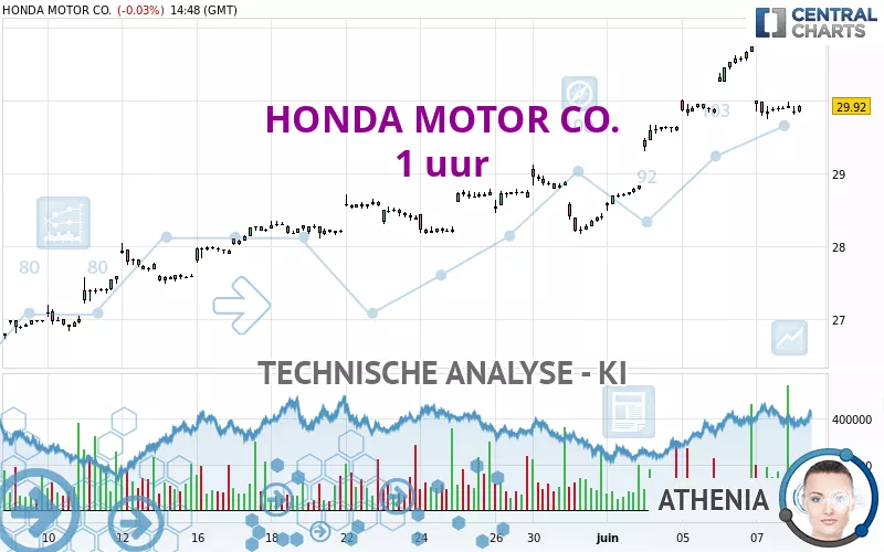 HONDA MOTOR CO. - 1 uur