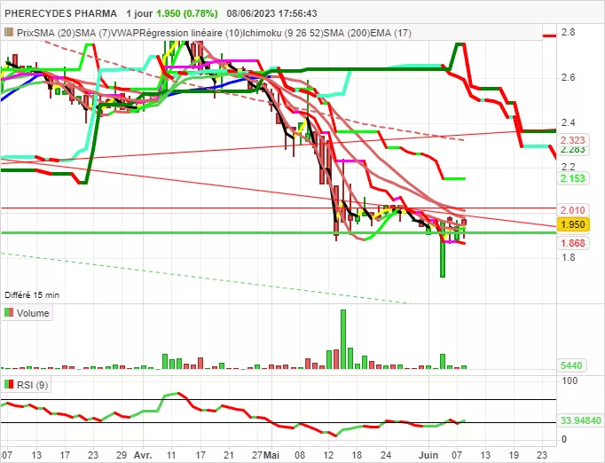 PHERECYDES PHARMA - Journalier