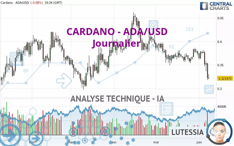 CARDANO - ADA/USD - Journalier