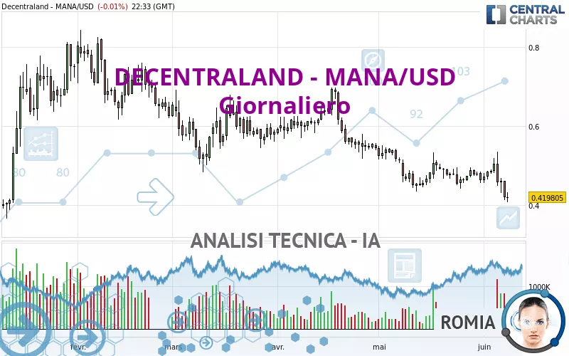 DECENTRALAND - MANA/USD - Giornaliero