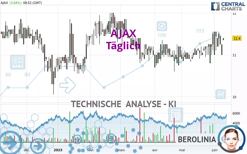 AJAX - Täglich