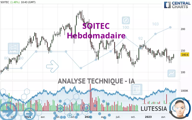 SOITEC - Wöchentlich