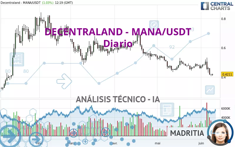 DECENTRALAND - MANA/USDT - Diario