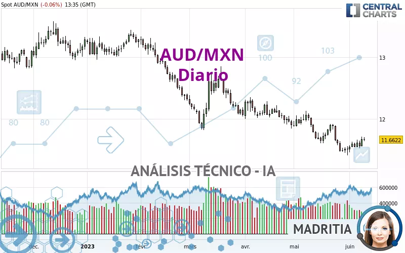 AUD/MXN - Täglich