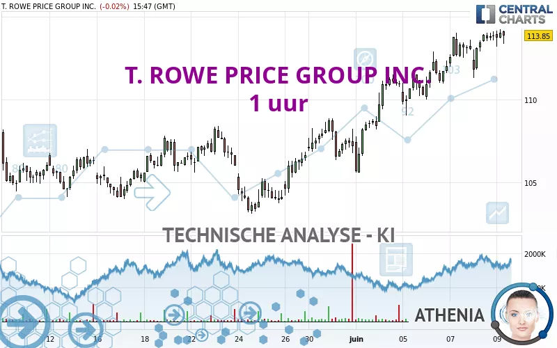 T. ROWE PRICE GROUP INC. - 1 uur