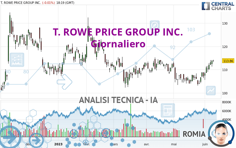 T. ROWE PRICE GROUP INC. - Giornaliero