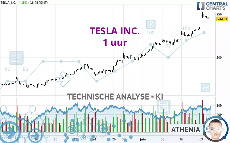 TESLA INC. - 1 uur