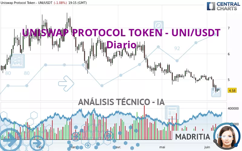 UNISWAP PROTOCOL TOKEN - UNI/USDT - Daily