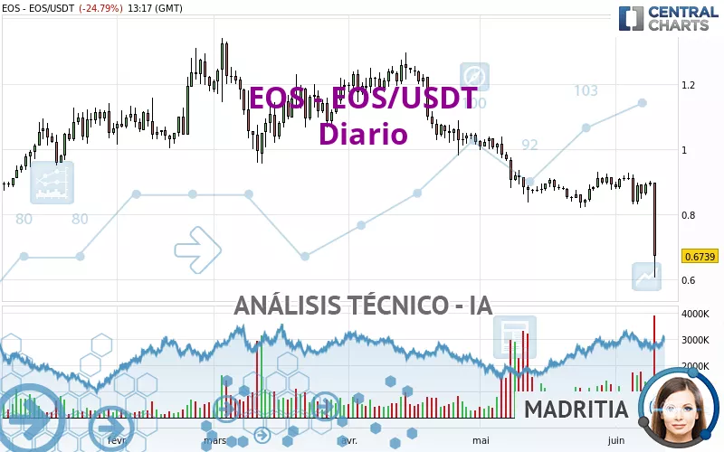 EOS - EOS/USDT - Diario