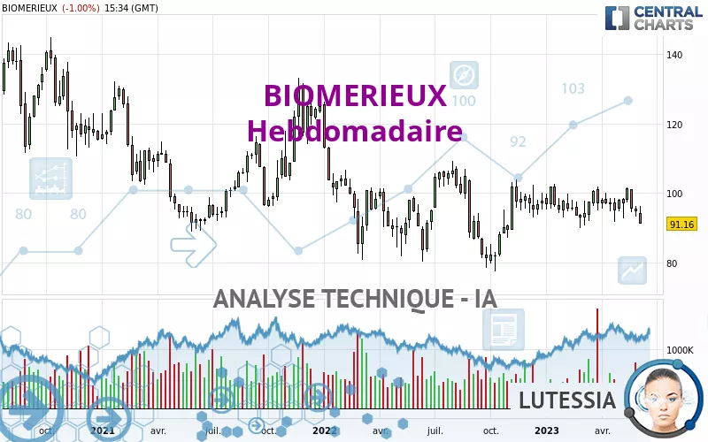 BIOMERIEUX - Hebdomadaire