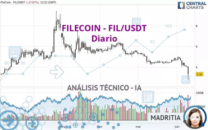 FILECOIN - FIL/USDT - Diario