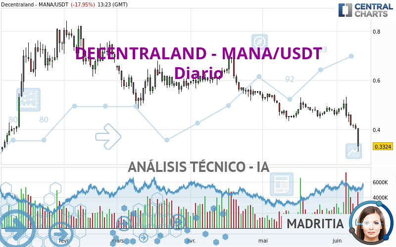 DECENTRALAND - MANA/USDT - Giornaliero