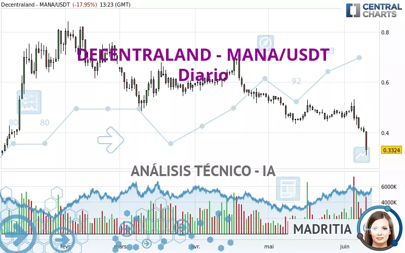 DECENTRALAND - MANA/USDT - Täglich