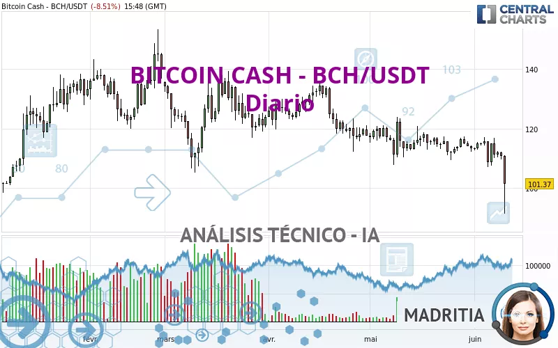 BITCOIN CASH - BCH/USDT - Diario