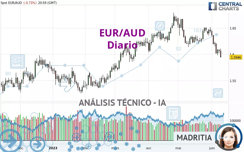 EUR/AUD - Journalier