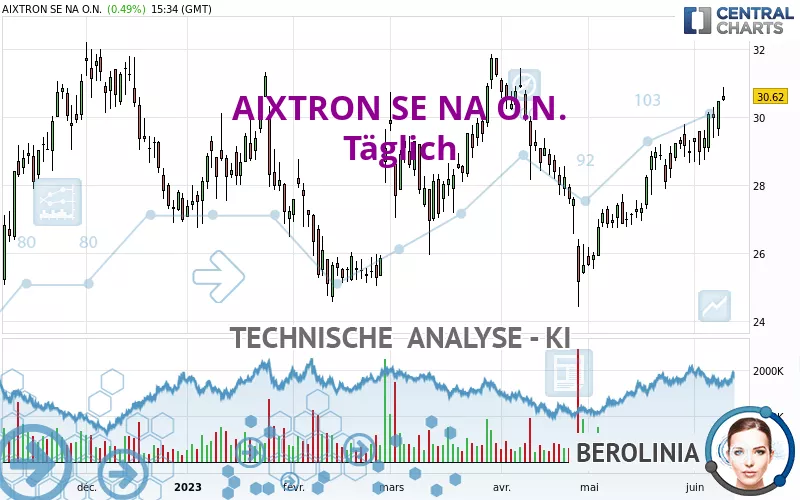 AIXTRON SE NA O.N. - Täglich