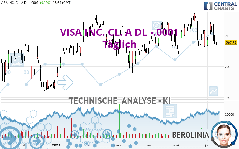 VISA INC. CL. A DL -.0001 - Täglich