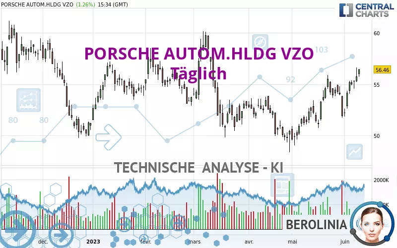 PORSCHE AUTOM.HLDG VZO - Dagelijks