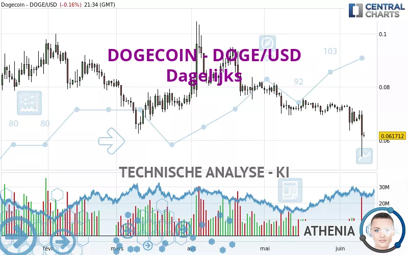 DOGECOIN - DOGE/USD - Dagelijks