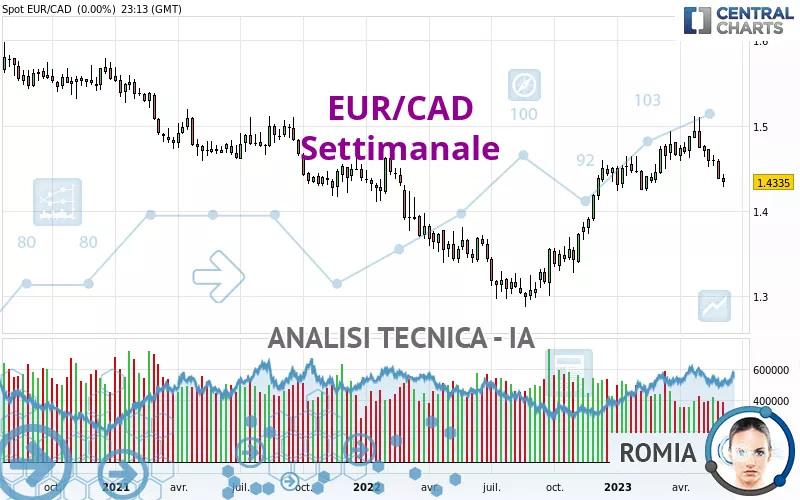 EUR/CAD - Weekly