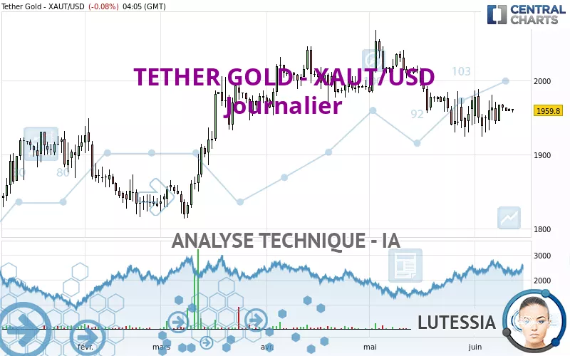 TETHER GOLD - XAUT/USD - Giornaliero