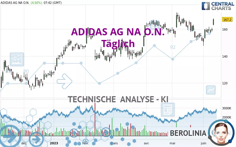 ADIDAS AG NA O.N. - Dagelijks