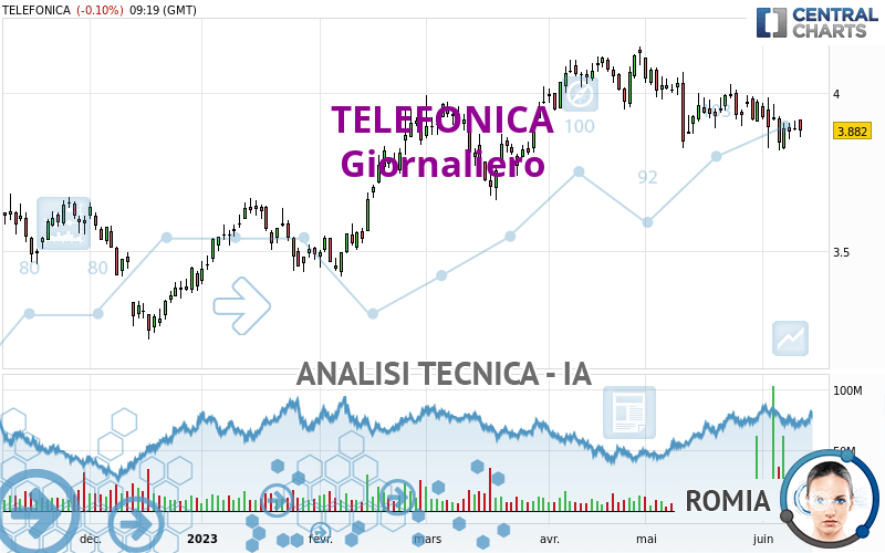 TELEFONICA - Giornaliero