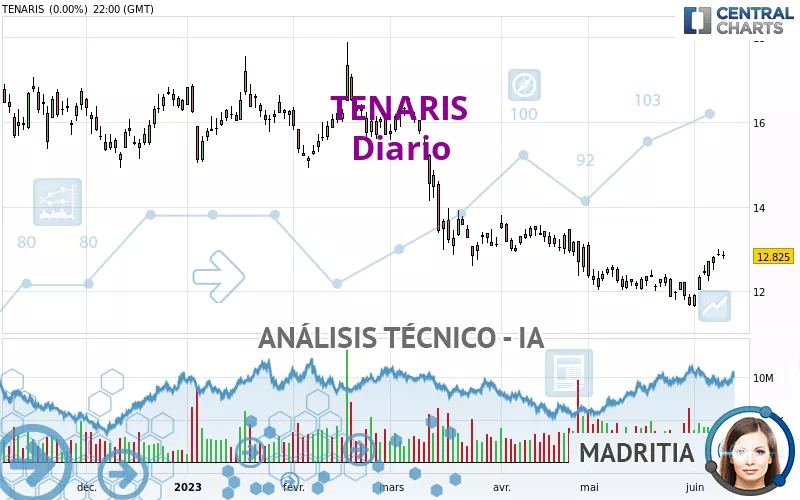 TENARIS - Giornaliero