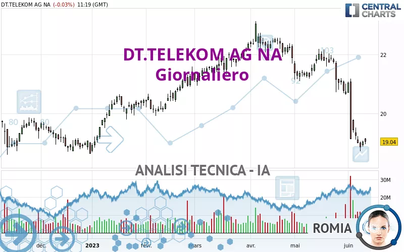 DT.TELEKOM AG NA - Daily