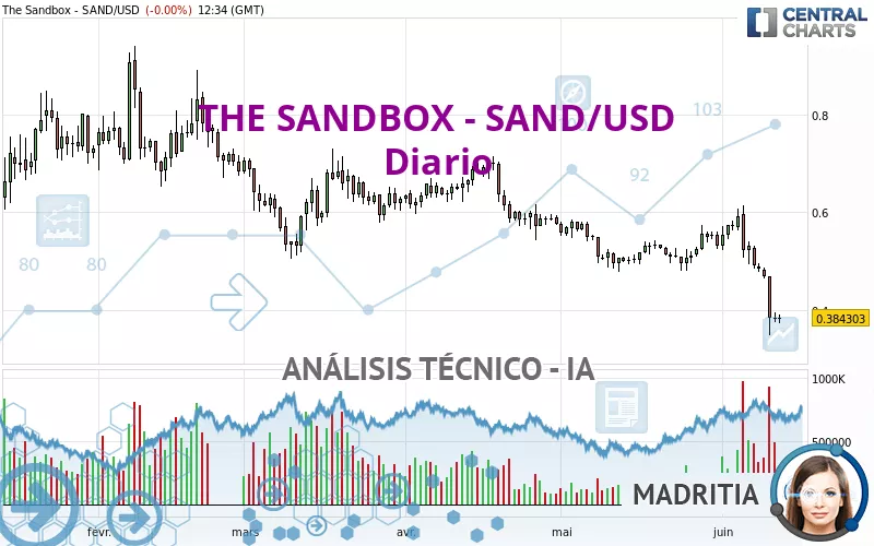 THE SANDBOX - SAND/USD - Giornaliero