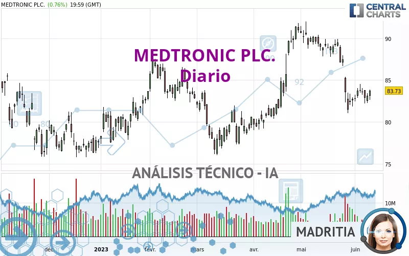 MEDTRONIC PLC. - Daily